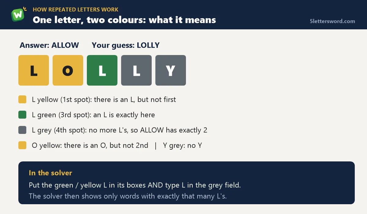 How repeated letters work in Wordle: LOLLY guessed for ALLOW