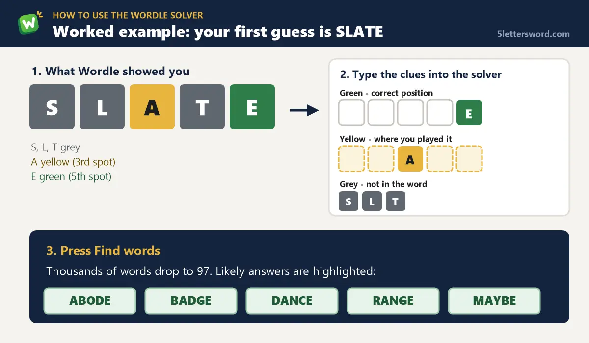 Wordle solver worked example: SLATE with yellow A and green E gives 97 possible words