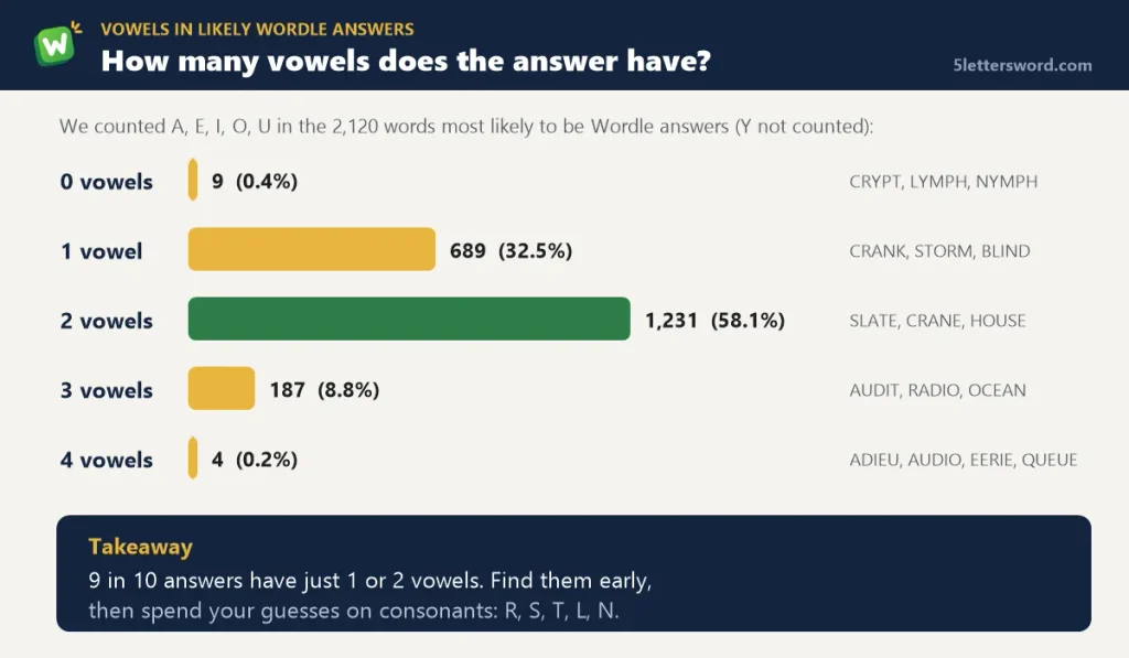 5 letter words with the most vowels