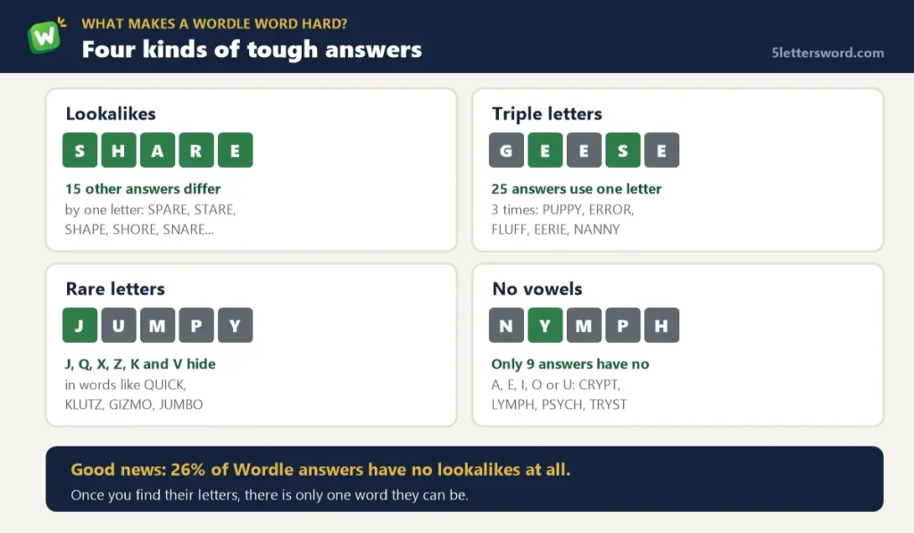 what makes a Wordle word hard